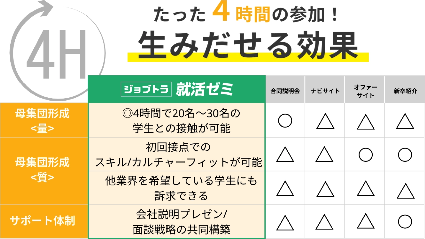 たった4時間の参加！生み出せる効果